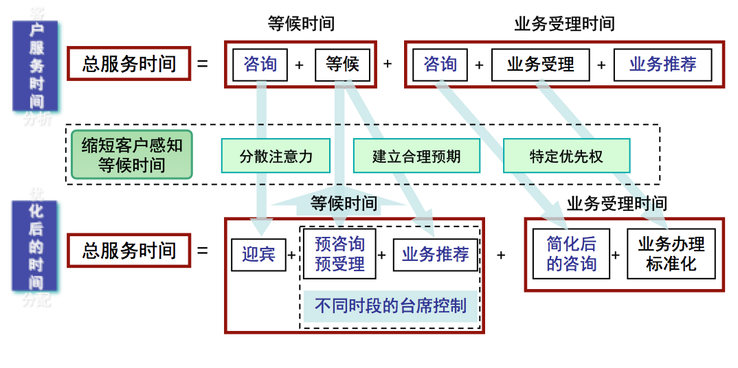 博革咨詢銀行精益管理服務改善案例