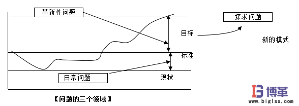 IE工業工程問題的三個領域