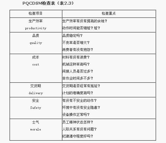 工業工程PQCDSM檢查表 工業工程PQCDSM檢查表