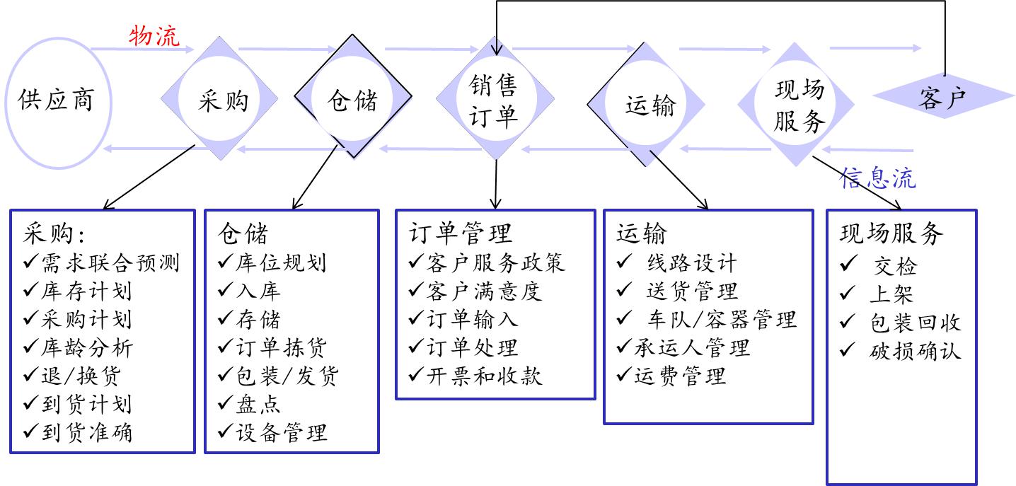 醫藥物流關鍵流程分析績效指標 醫藥物流關鍵流程分析績效指標