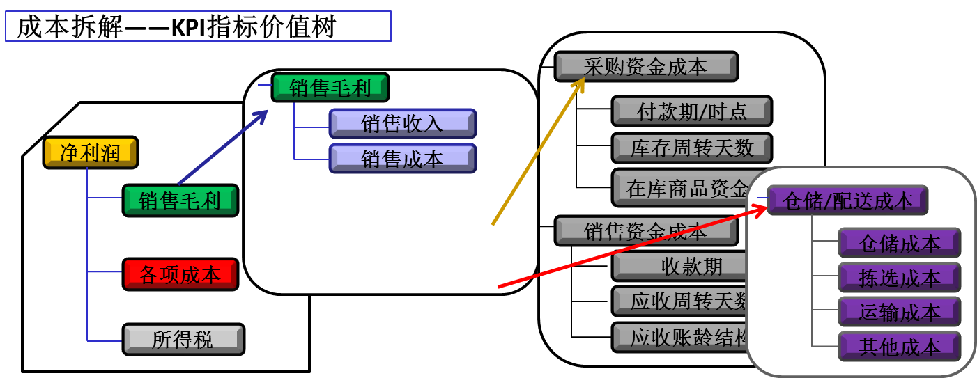 精益成本KPI指標(biāo)價(jià)值樹 精益成本KPI指標(biāo)價(jià)值樹