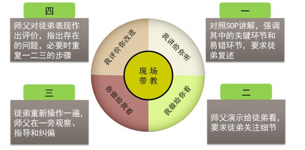 標(biāo)準(zhǔn)化作業(yè)學(xué)習(xí)步驟 SOP學(xué)習(xí)步驟