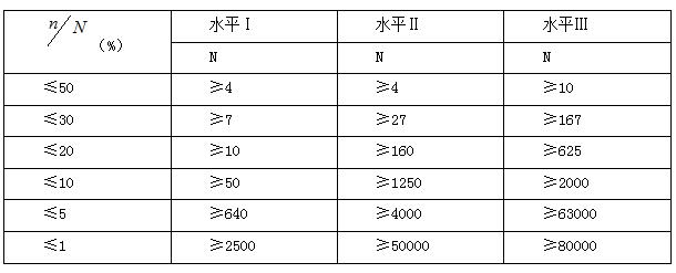 一般水平的批量與樣本大小之間的關(guān)系(一次正常檢驗(yàn)) 一般水平的批量與樣本大小之間的關(guān)系(一次正常檢驗(yàn))