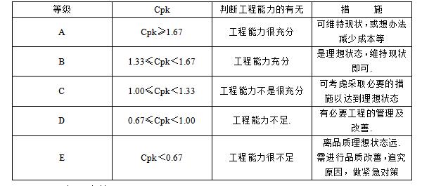 CTQ工程能力等級評價表 CTQ工程能力等級評價表