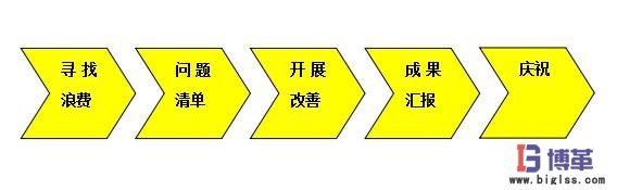 八大浪費(fèi)現(xiàn)場改善步驟 八大浪費(fèi)現(xiàn)場改善步驟