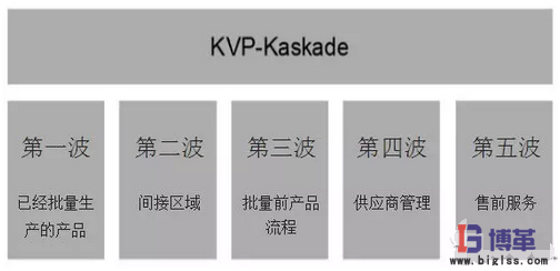 KVP-Kaskade的五個(gè)波次 KVP-Kaskade的五個(gè)波次