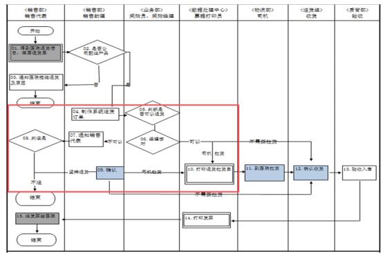 系統可控正常流程 系統可控正常流程