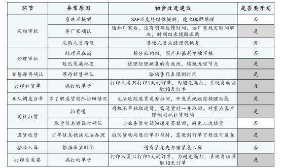 各因子發掘匯總 各因子發掘匯總