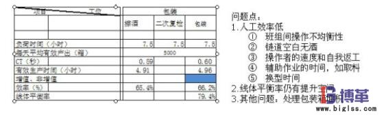 精益生產案例數據分析