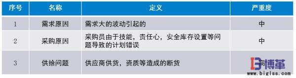 精益物流需求、采購、供給問題分析 精益物流需求、采購、供給問題分析