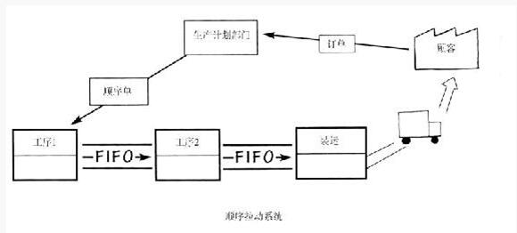 順序拉動系統 精益管理順序拉動系統