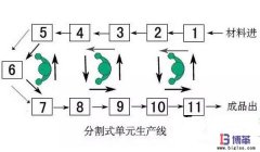 精益管理單件流生產的優點