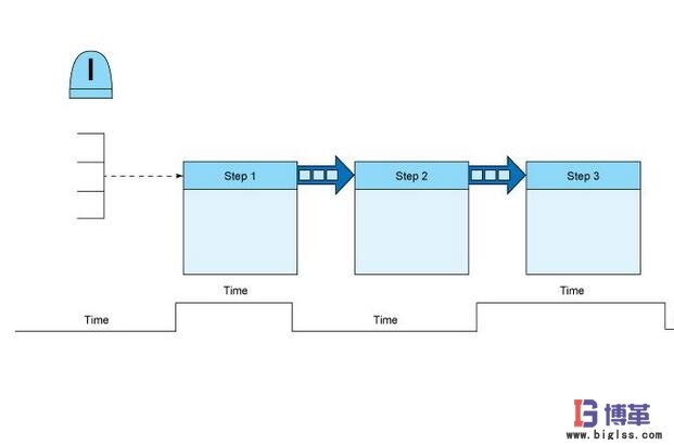價值流管理推進步驟 價值流管理推進步驟