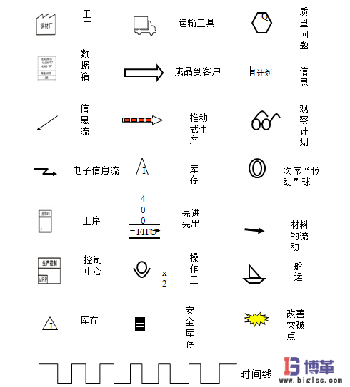 價(jià)值流圖的圖標(biāo)含義 價(jià)值流圖的圖標(biāo)含義