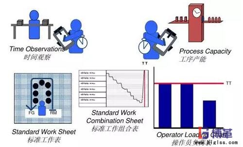 精益生產線轉換步驟:標準化作業 精益生產線轉換步驟:標準化作業