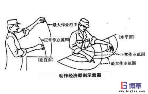 動作經(jīng)濟思想原則