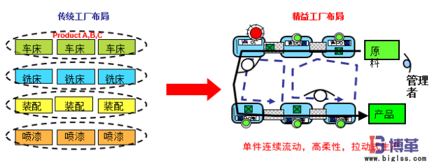 傳統工廠布局與精益工廠布局比較 傳統工廠布局與精益工廠布局比較