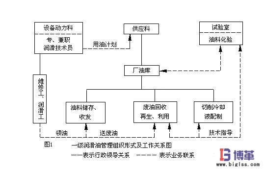一級設備潤滑管理形式 一級設備潤滑管理形式