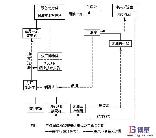 三級設備潤滑管理形式 三級設備潤滑管理形式