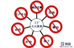 精益生產五大原則