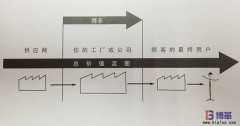 什么是價(jià)值流圖分析？