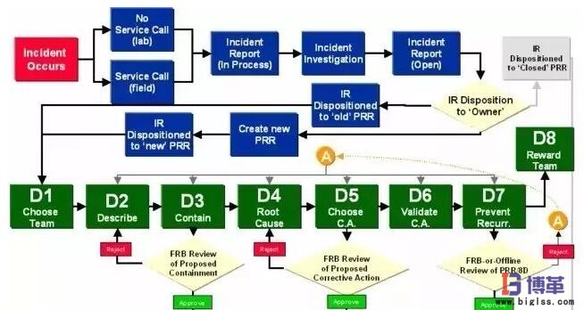 8D法實施步驟 8D法實施步驟
