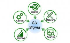 六西格瑪項(xiàng)目實(shí)施需要哪些專職人員？