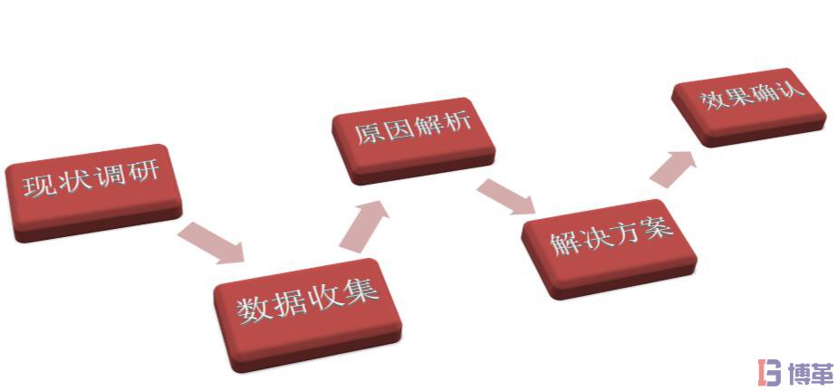 SMED換模過程 SMED換模過程