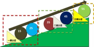 5S星級(jí)認(rèn)證 5S星級(jí)認(rèn)證