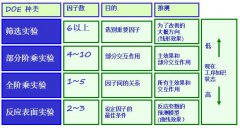 DOE實(shí)驗(yàn)設(shè)計(jì)方法步驟