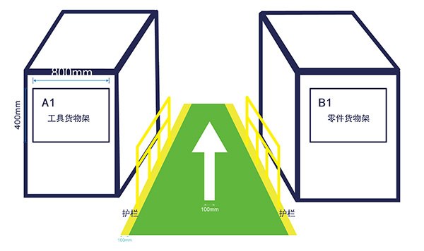 倉儲物流通道標識 倉儲物流通道標識