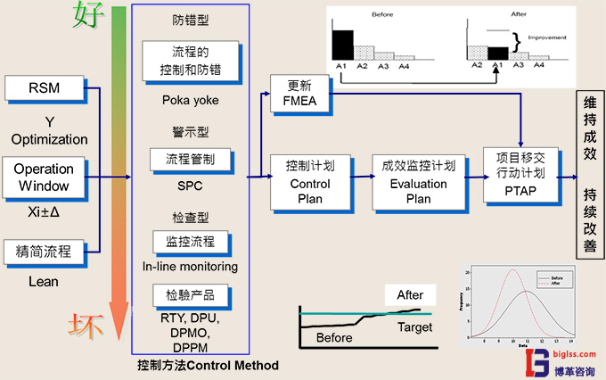 六西格瑪管理中C階段目的是什么？