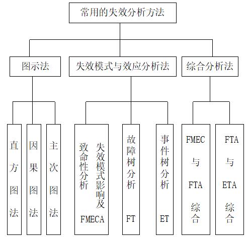 常用的失效分析方法 常用的失效分析方法