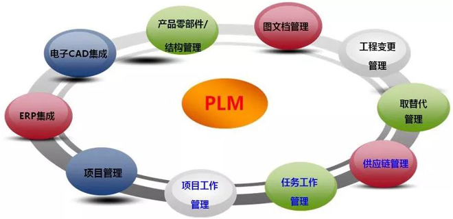  PLM是什么？