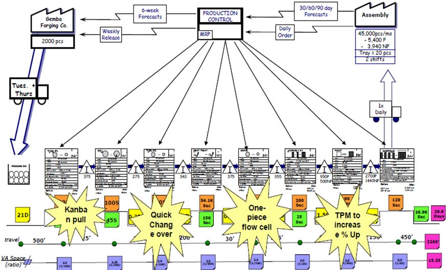 未來價值流圖評估現狀圖 未來價值流圖評估現狀圖