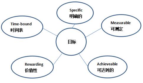 SMART原則 SMART原則