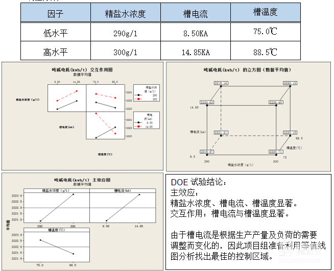 DOE試驗改善 DOE試驗改善