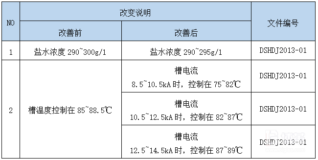 控制階段 (Control)標準化推進 控制階段 (Control)標準化推進