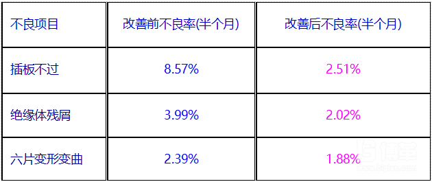 工廠生產不良率改善效果 工廠生產不良率改善效果