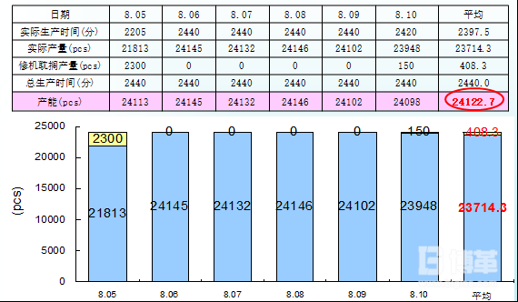生產線跟蹤數據分析表 生產線跟蹤數據分析表