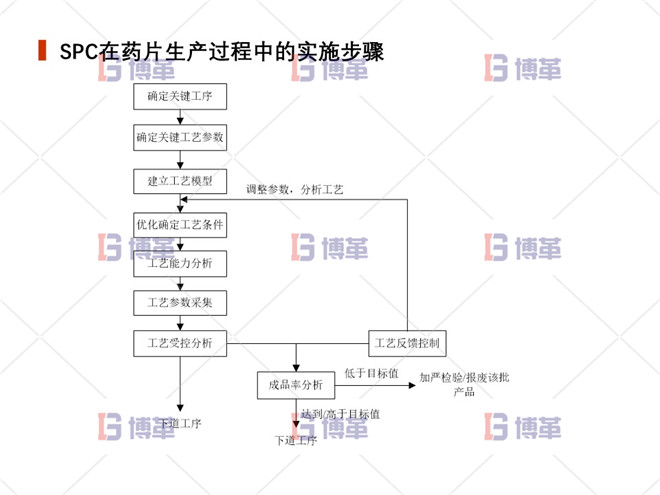 SPC在藥片生產過程中的實施步驟 上海制藥廠生產過程控制分析案例 SPC在藥片生產過程中的實施步驟