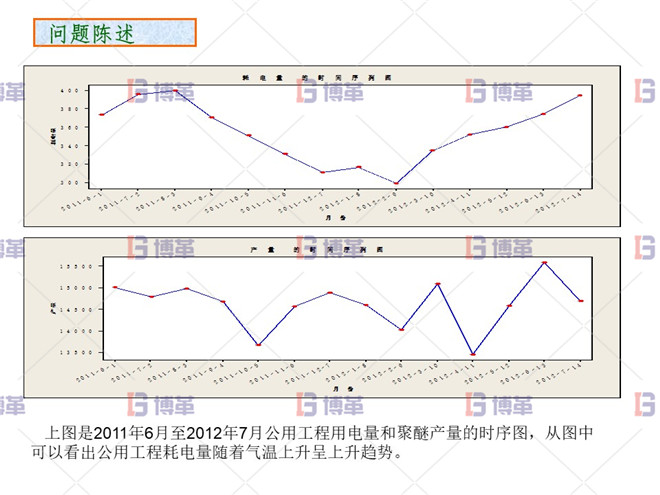 問題陳述 化工行業降低公用工程用電單耗分析案例 問題陳述