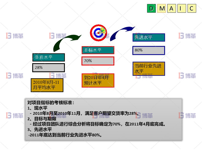 改善效果 六西格瑪 DMAIC 改善效果