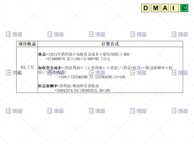項目收益 六西格瑪 DMAIC 項目收益