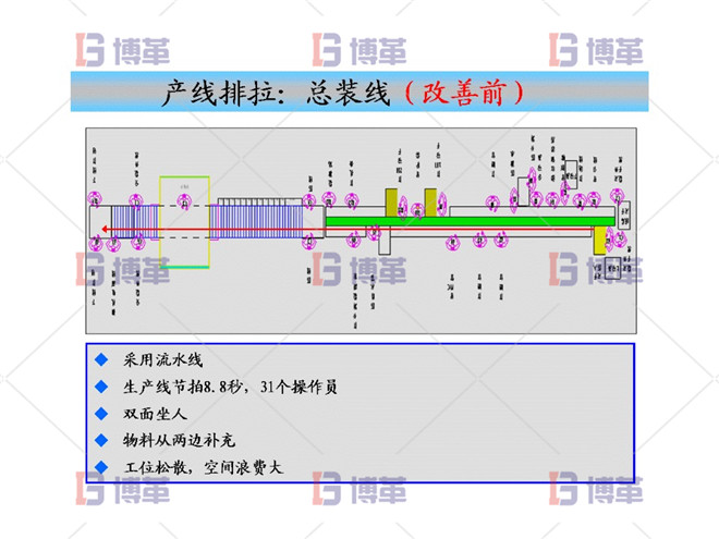 產(chǎn)線排拉：總裝線（改善前）