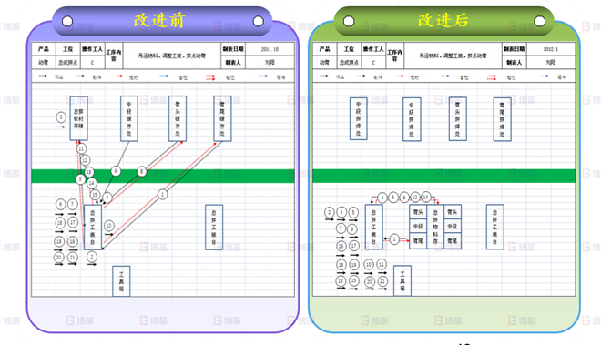標準作業組合改進-1 機械行業結構件生產效率提升案例 標準作業組合改進-1