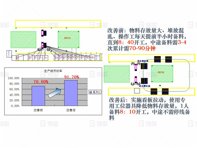 對策3- 提高開動率 機械行業(大型車架生產)精益現場改善案例 對策3- 提高開動率